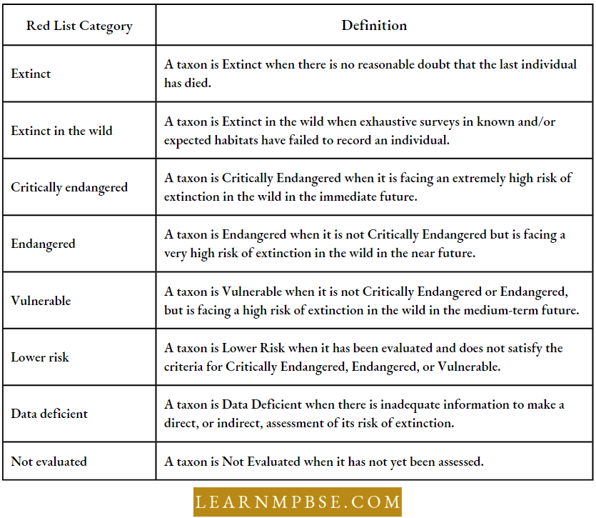 Biodiversity Natural Resources Wild Life Forest And Their Conservation IUCN Red List Categories