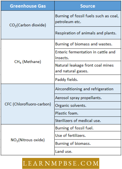 Environmental Pollution And Global Environmental Issues Main Greenhouse Gases