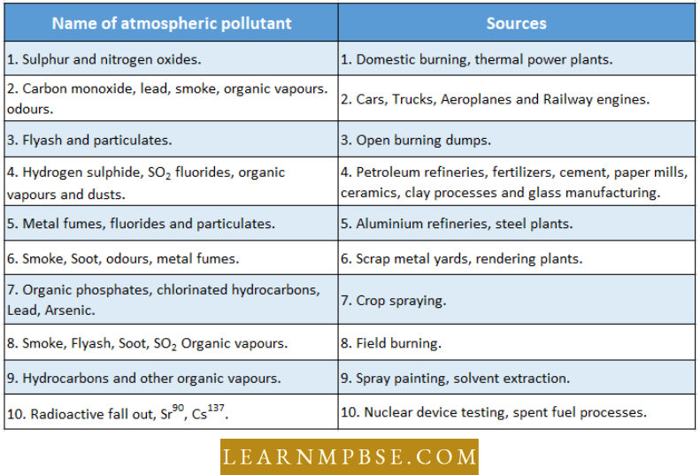 Environmental Pollution And Global Environmental Issues Major Pollutants Of Air
