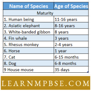 Growth, Repair Regeneration Ageing And Death Specifies of mammals