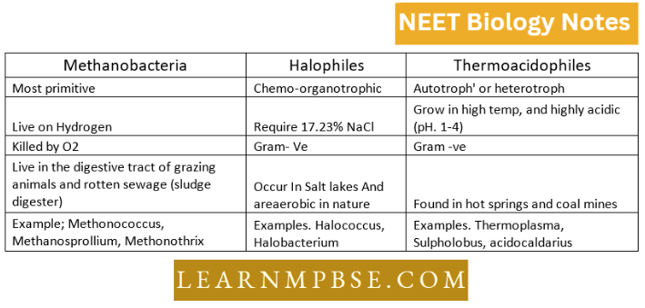 Kingdom Monera Difference between Methanobacteria, Halophiles And Thermoaciddophiles