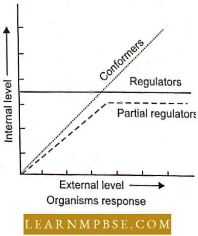 Organism And Environment Species And Population Organisms Response