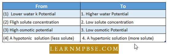 Plant Water Relation Water Relations Of A Cell During Osmosis Question 5