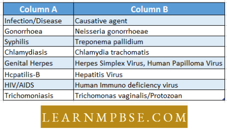 Reproductive Health Causative Agents