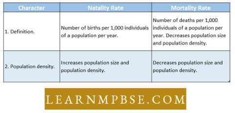Reproductive Health Difference Between Natality rate and Mortality rate