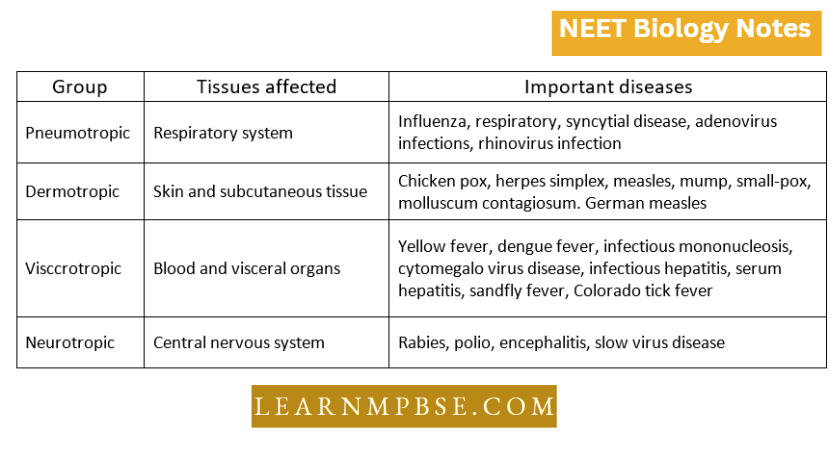 Understanding Life Classification Of Human Viral Diseases Based On The Tissue Affected