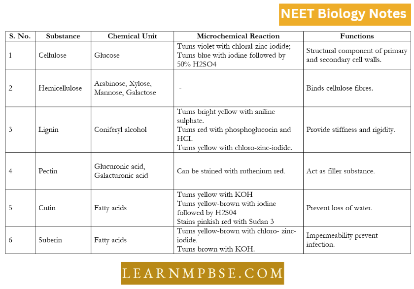 Biomembranes And Cell Wall Components Of Cell Wall And Coats