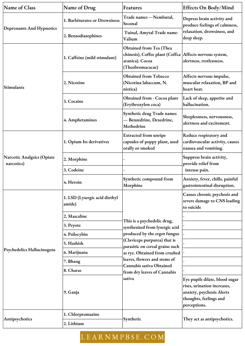 Drugs And Drug Dependence Mental Health Growth Of Human Populations Classes of Psychoactive Drugs