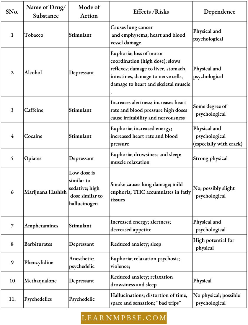 Drugs And Drug Dependence Mental Health Growth Of Human Populations Kinds And Effects Of A Few Drugs