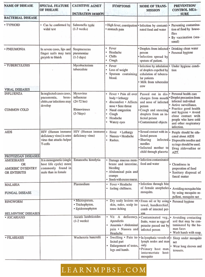 Human Health And Common Human Diseases Diseases Names And Features