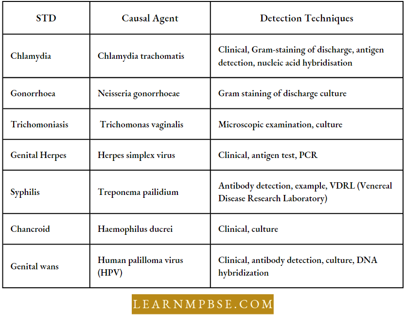 Human Health And Common Human Diseases Important STDs And Common Techniques For Their Detection