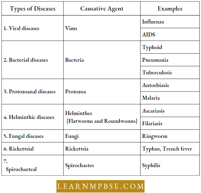 Human Health And Common Human Diseases Types Of Diseases And Causive Agents And Examples