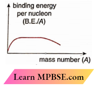 Atomic Nucleus Binding Energy Per Nucleon