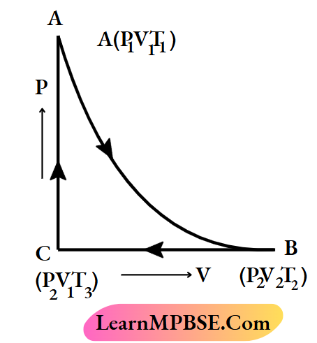 MPBSE Class 11 Chemistry Notes For Thermodynamics Cyclic Process