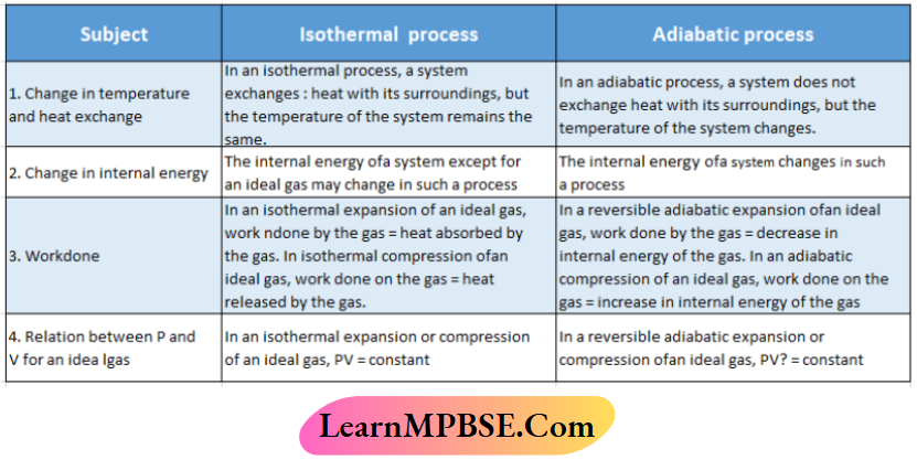 MPBSE Class 11 Chemistry Notes For Thermodynamics Isothermal And Anti Biotec