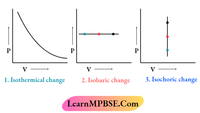 MPBSE Class 11 Chemistry Notes For Thermodynamics Isothermal Isobaric Isochoric Changes