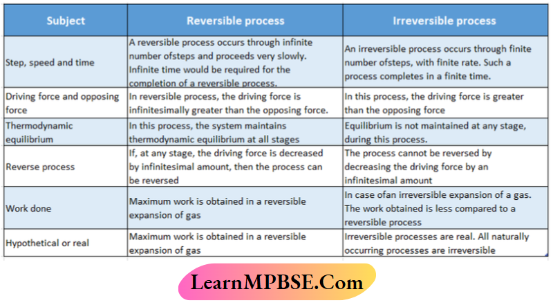 MPBSE Class 11 Chemistry Notes For Thermodynamics Reversible And Irreversible Process