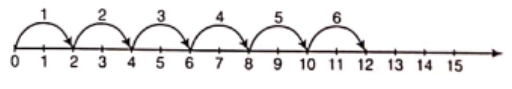 Class 6 Maths Chapter 2 Whole Numbers 2 x 6
