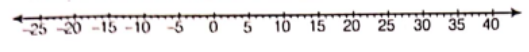 Class 6 Maths Chapter 6 Integers Exercise 6.1 Question 5.2