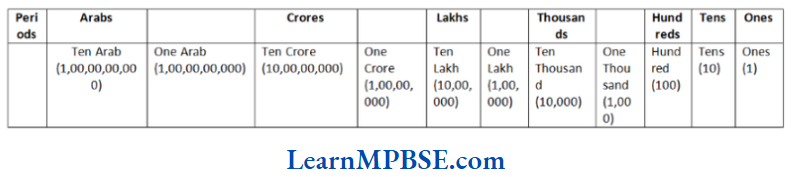 Class-6-Maths-Chapter-1-Knowing-Our-Numbers-Indian-System-Of-Numeration