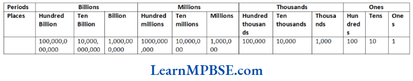 Class-6-Maths-Chapter-1-Knowing-Our-Numbers-International-Indian-System-of-Numeration