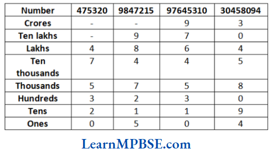 Class-6-Maths-Chapter-1-Knowing-Our-Numbers-Question-17