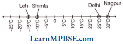 Class-6-Maths-Chapter-6-Integers-Example-5.1