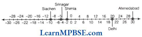 Class-6-Maths-Chapter-6-Integers-Exercise-6.1-Question-5.4