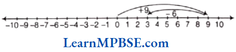 Class-6-Maths-Chapter-6-Integers-Exercise-6.2-Question-2.1