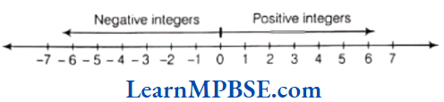 Class-6-Maths-Chapter-6-Integers-Representation-of-Integers