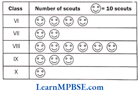 Class-6-Maths-Chapter-9-Data-Handling-Long-Answer-Question-3