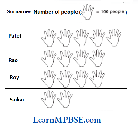 Class-6-Maths-Chapter-9-Data-Handling-Organisation-of-Data-Example-3