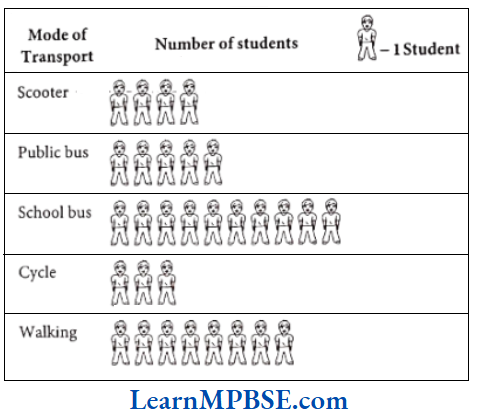 Class-6-Maths-Chapter-9-Data-Handling-Organisation-of-Data-Example-5